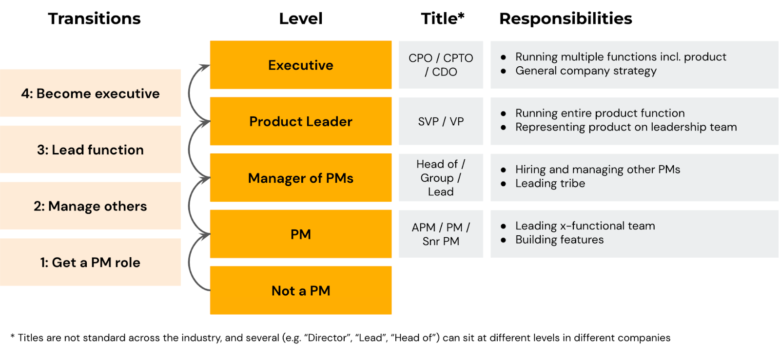 What the product manager career path looks like Hustle Badger