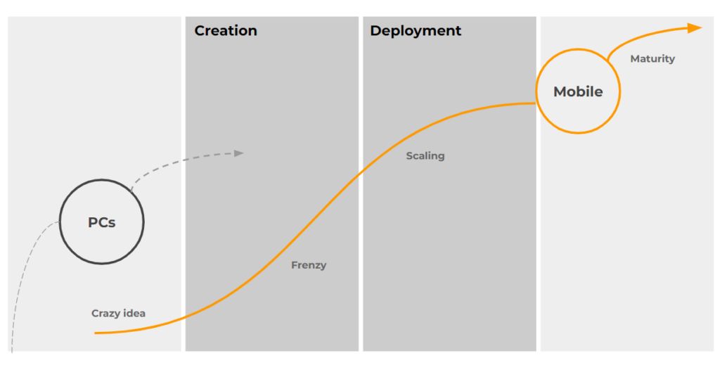 The Mobile maturity curve