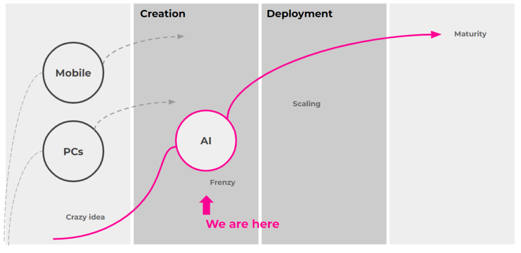 the AI maturity curve