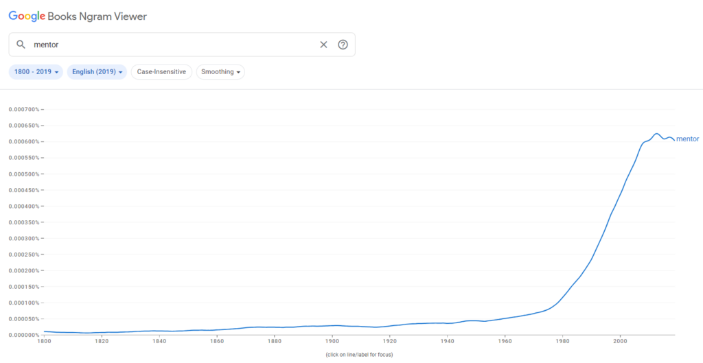 Popularity of the term mentor over time in the Google Books Corpus since 1800 (Google Books Ngram viewer)