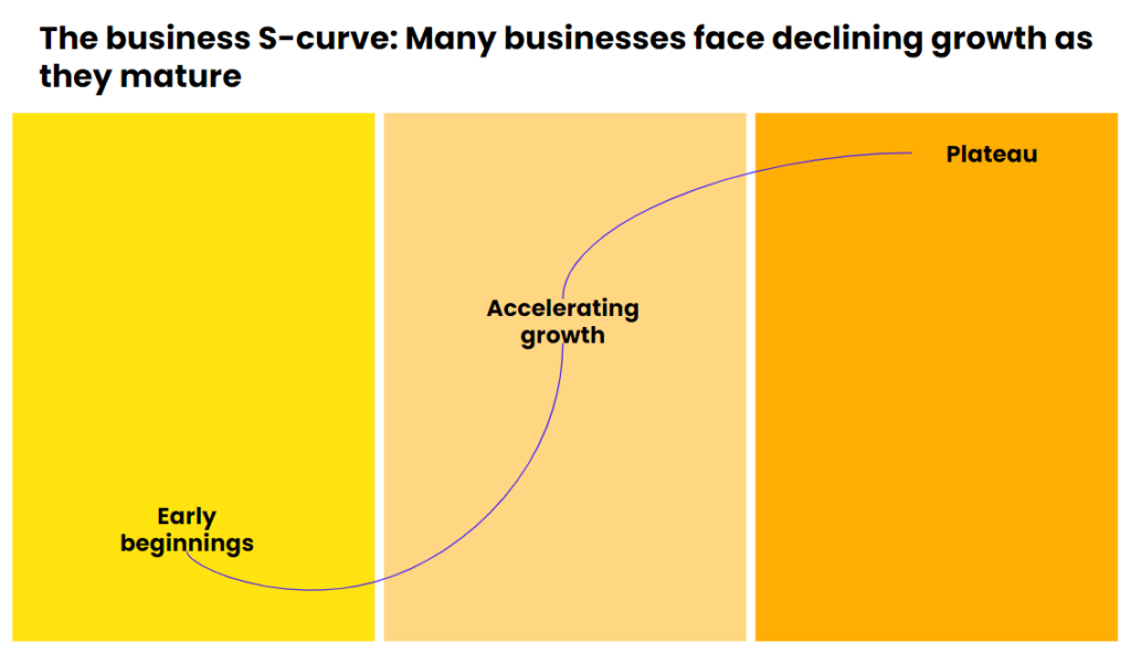 Business growth S-curve illustration