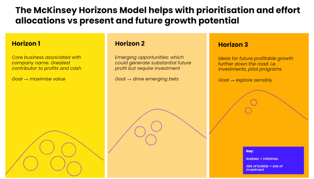 McKinsey Horizons Model illustration