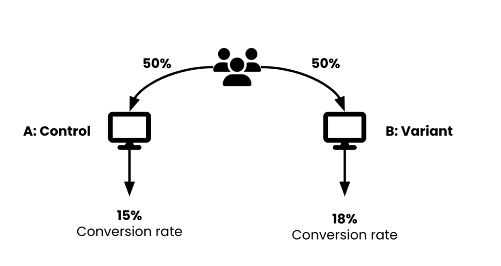 Image of an AB test in product management