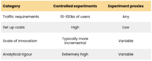 Describes the two categories of product experimentation - controlled experiments and experiment proxies